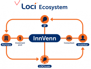 4-183 Loci(ロキ)のInnVennを使ってみたよ、特許プラットフォーム系のICOに期待