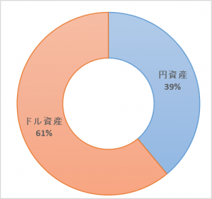 ドル資産と円資産の保有割合は