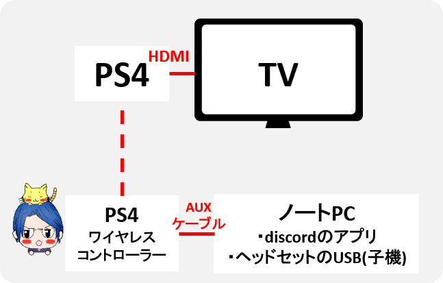 Ps4はtv ボイチャはdiscord ミキサーはノートpcで 代会社員からの身銭を切った投資ブログ