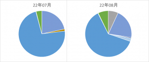 【22/08月】ブログ資産化状況「+約14.5万円/月」