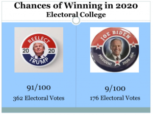 米大統領選の予測はトランプ圧勝